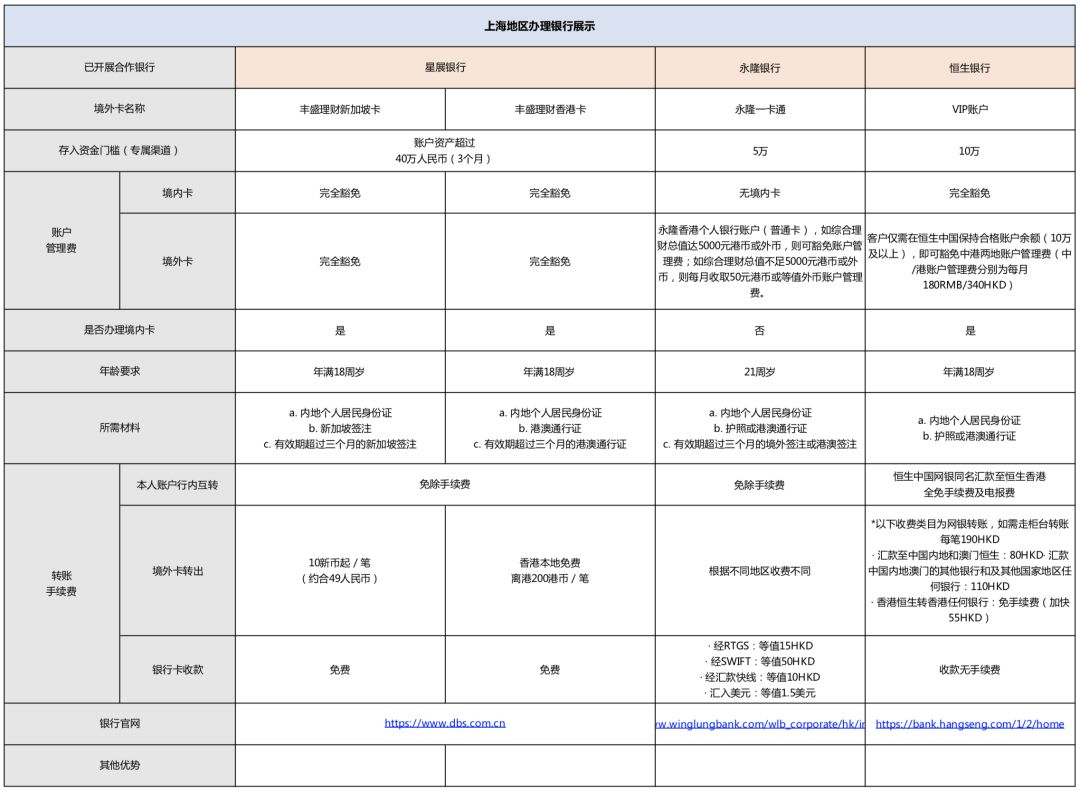 雪盈证券:福利贴 —— 境外卡办理秘笈!